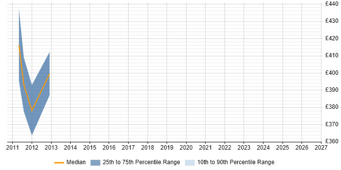 Contractor daily rate distribution trend for Deployment Project Manager job vacancies in Cambridgeshire