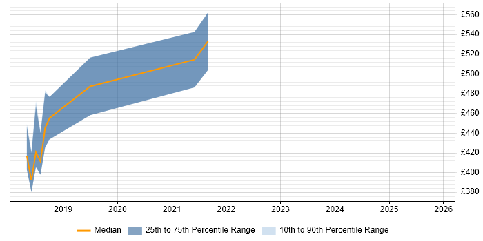 Contractor daily rate distribution trend for jobs in Cambridgeshire citing Design Thinking