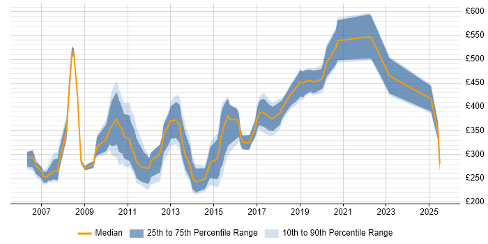 Contractor daily rate distribution trend for Designer job vacancies in Cambridgeshire Contractor daily rate distribution trend for Designer job vacancies in Cambridgeshire