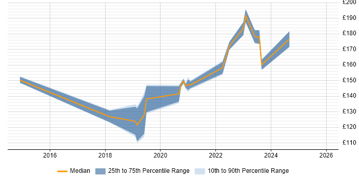 Contractor daily rate distribution trend for Deskside Engineer job vacancies in Cambridgeshire