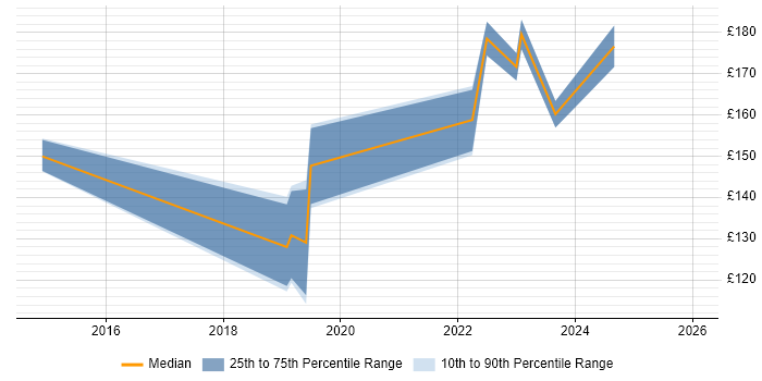 Contractor daily rate distribution trend for Deskside Support Engineer job vacancies in Cambridgeshire