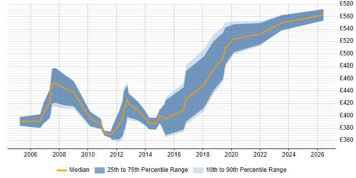 Contractor daily rate distribution trend for Development Manager job vacancies in Cambridgeshire