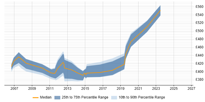 Contractor daily rate distribution trend for Development Project Manager job vacancies in Cambridgeshire