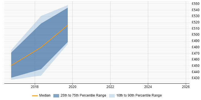 Contractor daily rate distribution trend for DevOps Automation Engineer job vacancies in Cambridgeshire