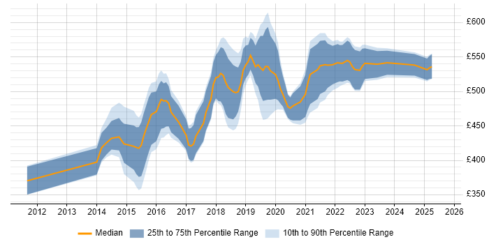 Contractor daily rate distribution trend for DevOps Engineer job vacancies in Cambridgeshire