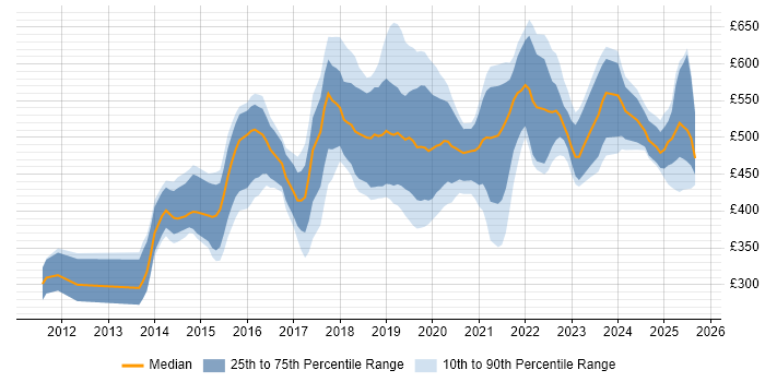 Contractor daily rate distribution trend for jobs in Cambridgeshire citing DevOps