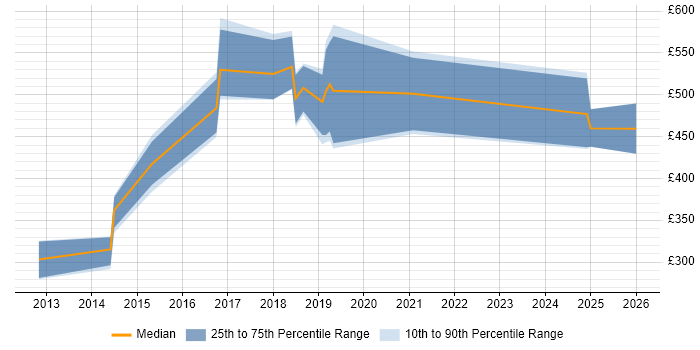 Contractor daily rate distribution trend for jobs in Cambridgeshire citing Distributed Computing