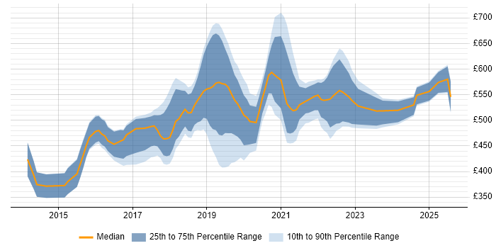 Contractor daily rate distribution trend for jobs in Cambridgeshire citing Docker Contractor daily rate distribution trend for jobs in Cambridgeshire citing Docker