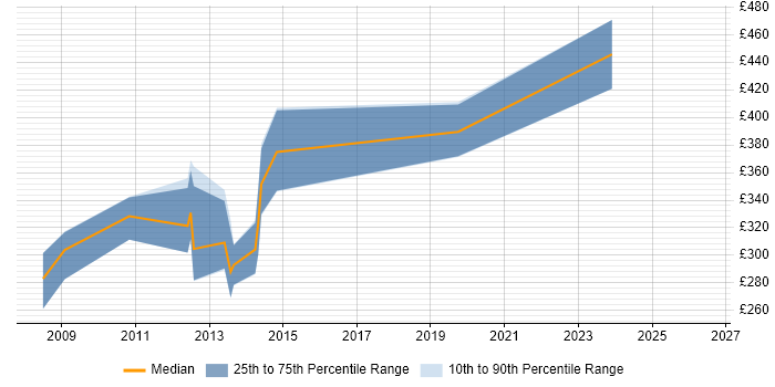 Contractor daily rate distribution trend for jobs in Cambridgeshire citing DOM