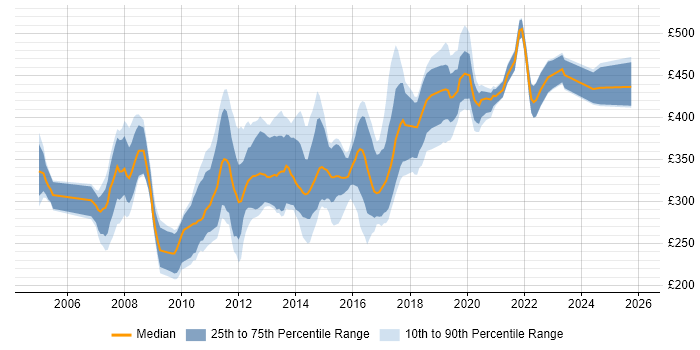 Contractor daily rate distribution trend for .NET Developer job vacancies in Cambridgeshire