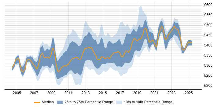 Contractor daily rate distribution trend for jobs in Cambridgeshire citing .NET