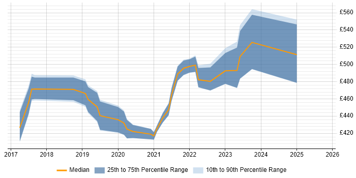 Contractor daily rate distribution trend for jobs in Cambridgeshire citing .NET Core