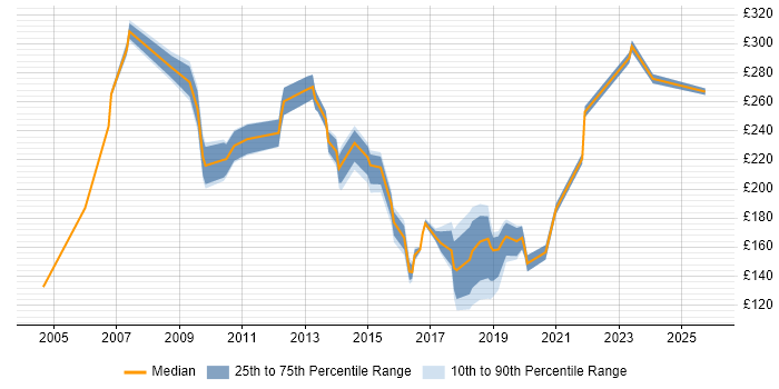 Contractor daily rate distribution trend for jobs in Cambridgeshire citing Driving Licence