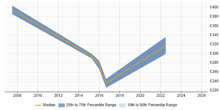 Contractor daily rate distribution trend for jobs in Cambridgeshire citing Dutch Language