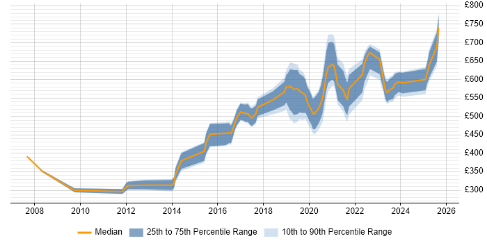 Contractor daily rate distribution trend for jobs in Cambridgeshire citing DV Cleared