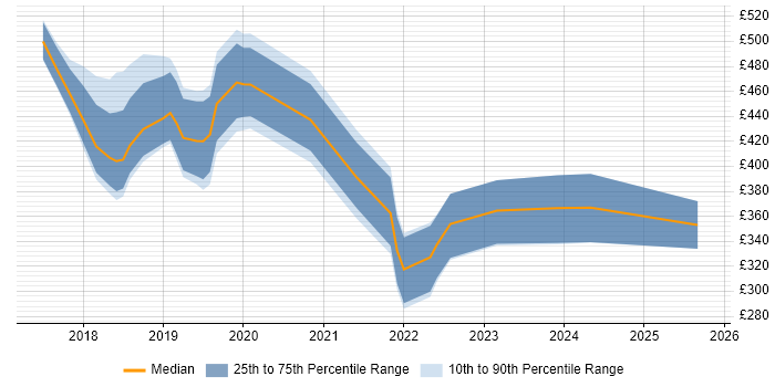 Contractor daily rate distribution trend for jobs in Cambridgeshire citing Dynamics 365