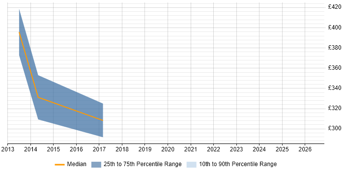 Contractor daily rate distribution trend for jobs in Cambridgeshire citing Dynamics GP