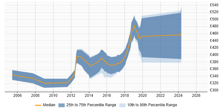 Contractor daily rate distribution trend for jobs in Cambridgeshire citing Dynamics NAV