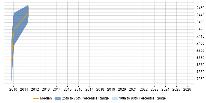 Contractor daily rate distribution trend for E-Commerce Specialist job vacancies in Cambridgeshire