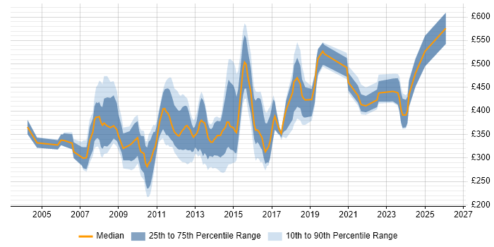Contractor daily rate distribution trend for jobs in Cambridgeshire citing E-Commerce