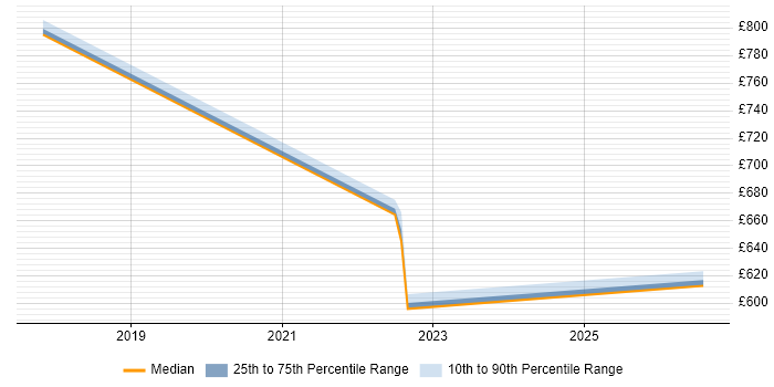 Contractor daily rate distribution trend for jobs in Cambridgeshire citing EAM