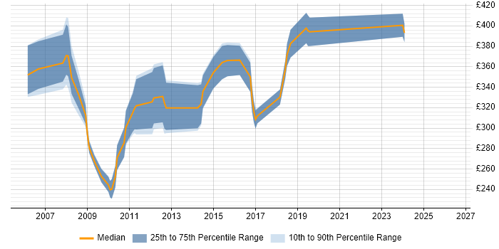 Contractor daily rate distribution trend for jobs in Cambridgeshire citing Eclipse