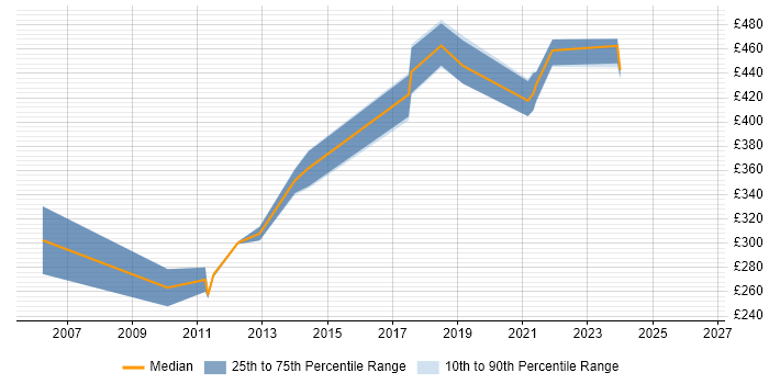 Contractor daily rate distribution trend for jobs in Cambridgeshire citing EDI