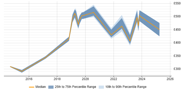 Contractor daily rate distribution trend for jobs in Cambridgeshire citing Electronic Patient Records Contractor daily rate distribution trend for jobs in Cambridgeshire citing Electronic Patient Records