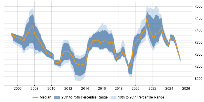 Contractor daily rate distribution trend for jobs in Cambridgeshire citing Electronics