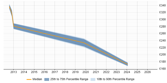 Contractor daily rate distribution trend for Analyst job vacancies in Ely