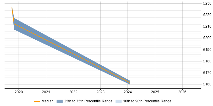 Contractor daily rate distribution trend for jobs in Ely citing Android