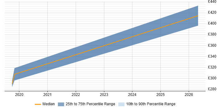Contractor daily rate distribution trend for jobs in Ely citing ITIL