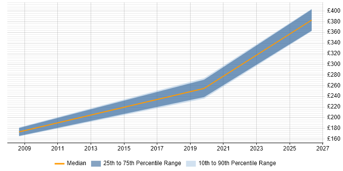 Contractor daily rate distribution trend for jobs in Ely citing Social Skills