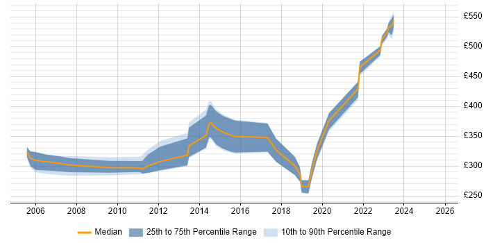 Contractor daily rate distribution trend for jobs in Cambridgeshire citing Embedded C++