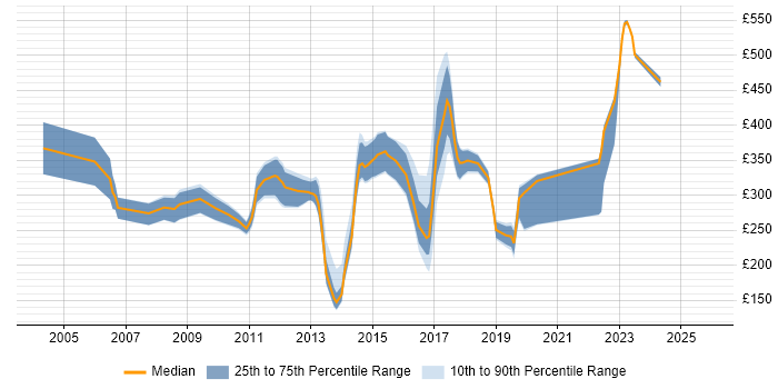 Contractor daily rate distribution trend for jobs in Cambridgeshire citing Embedded C