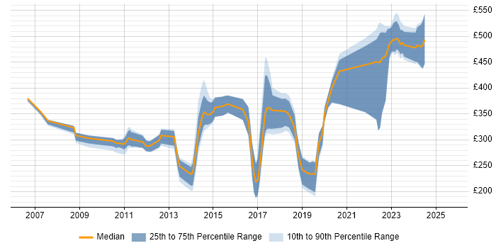 Contractor daily rate distribution trend for Embedded Engineer job vacancies in Cambridgeshire Contractor daily rate distribution trend for Embedded Engineer job vacancies in Cambridgeshire