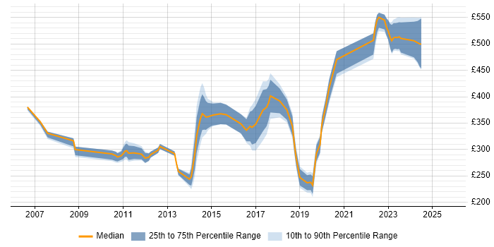 Contractor daily rate distribution trend for Embedded Software Engineer job vacancies in Cambridgeshire Contractor daily rate distribution trend for Embedded Software Engineer job vacancies in Cambridgeshire