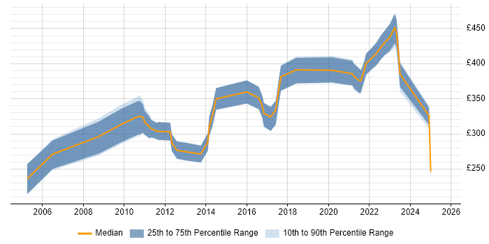 Contractor daily rate distribution trend for jobs in Cambridgeshire citing Embedded Systems