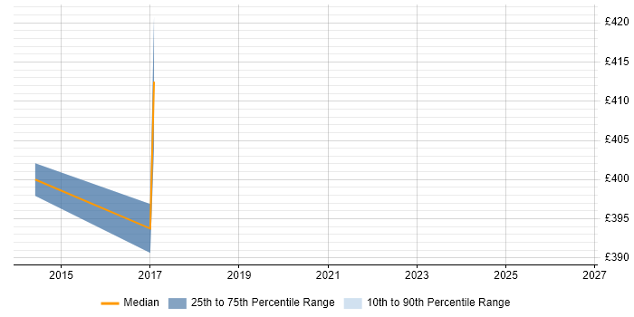 Contractor daily rate distribution trend for EMC Engineer job vacancies in Cambridgeshire