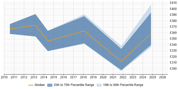 Contractor daily rate distribution trend for jobs in Cambridgeshire citing EMC NetWorker