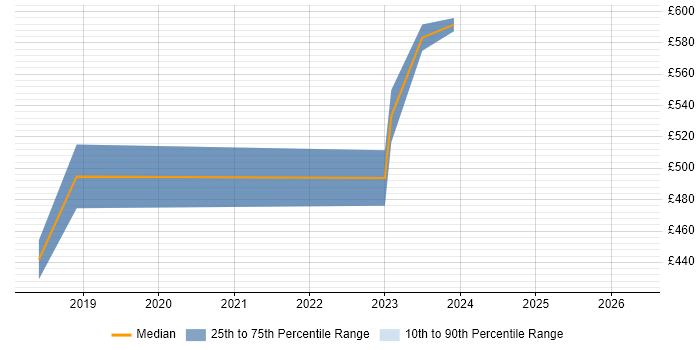 Contractor daily rate distribution trend for jobs in Cambridgeshire citing Emotional Intelligence