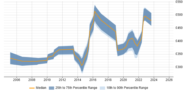 Contractor daily rate distribution trend for jobs in Cambridgeshire citing End-to-End Testing Contractor daily rate distribution trend for jobs in Cambridgeshire citing End-to-End Testing