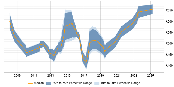 Contractor daily rate distribution trend for jobs in Cambridgeshire citing Enterprise Architecture