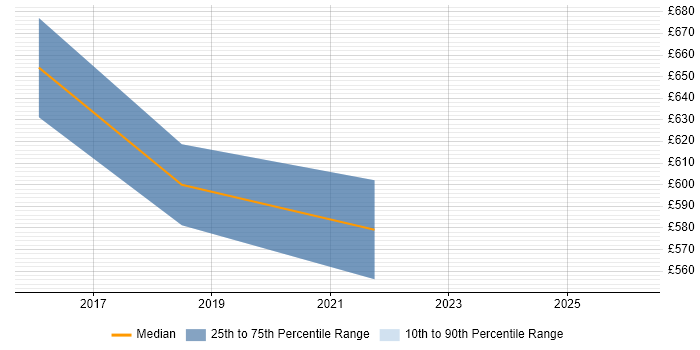Contractor daily rate distribution trend for jobs in Cambridgeshire citing Enterprise Cloud