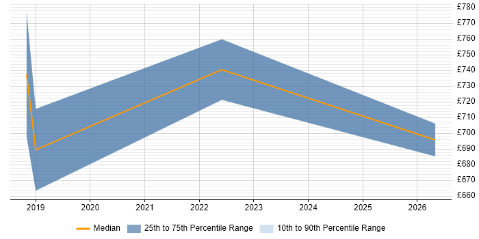 Contractor daily rate distribution trend for Enterprise Data Architect job vacancies in Cambridgeshire