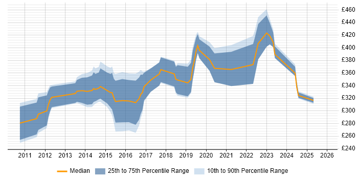 Contractor daily rate distribution trend for jobs in Cambridgeshire citing Entity Framework