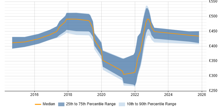 Contractor daily rate distribution trend for jobs in Cambridgeshire citing Entra ID