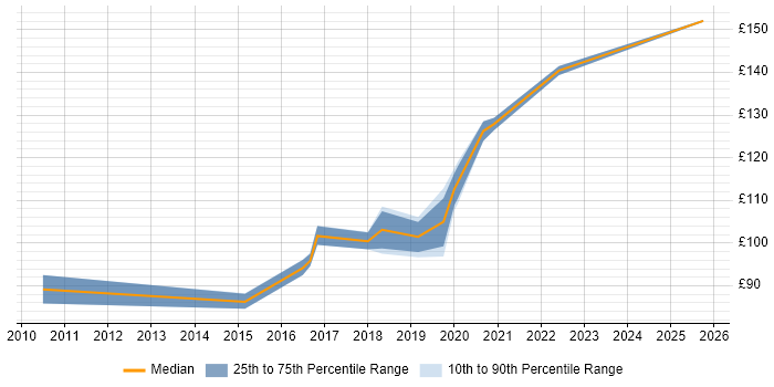 Contractor daily rate distribution trend for EPoS Engineer job vacancies in Cambridgeshire Contractor daily rate distribution trend for EPoS Engineer job vacancies in Cambridgeshire