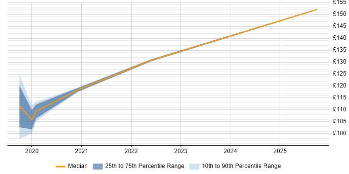 Contractor daily rate distribution trend for EPoS Field Engineer job vacancies in Cambridgeshire Contractor daily rate distribution trend for EPoS Field Engineer job vacancies in Cambridgeshire