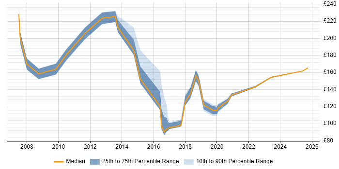 Contractor daily rate distribution trend for jobs in Cambridgeshire citing EPoS Contractor daily rate distribution trend for jobs in Cambridgeshire citing EPoS
